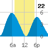 Arlington tide chart for Monday, January 22, 2024