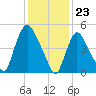 Arlington tide chart for Tuesday, January 23, 2024