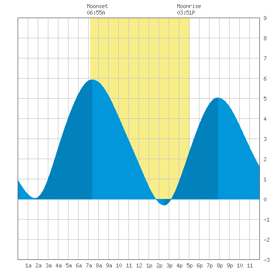 Arlington tide chart for Wednesday, January 24, 2024