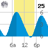 Arlington tide chart for Thursday, January 25, 2024
