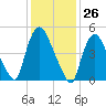 Arlington tide chart for Friday, January 26, 2024
