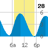 Arlington tide chart for Sunday, January 28, 2024