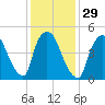Arlington tide chart for Monday, January 29, 2024