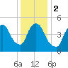 Arlington tide chart for Tuesday, January 2, 2024