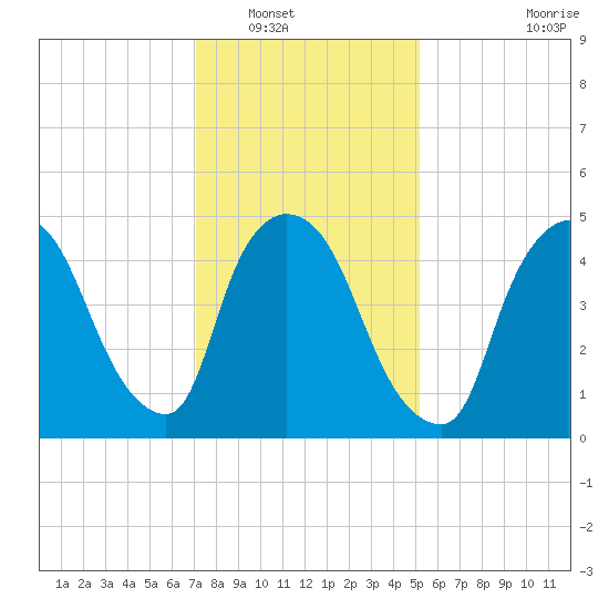 Arlington tide chart for Tuesday, January 30, 2024