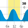 Arlington tide chart for Tuesday, January 30, 2024