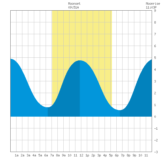 Arlington tide chart for Wednesday, January 31, 2024