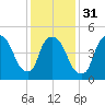 Arlington tide chart for Wednesday, January 31, 2024