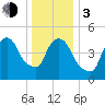 Arlington tide chart for Wednesday, January 3, 2024