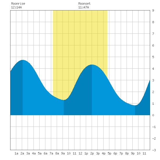 Arlington tide chart for Thursday, January 4, 2024