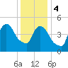 Arlington tide chart for Thursday, January 4, 2024