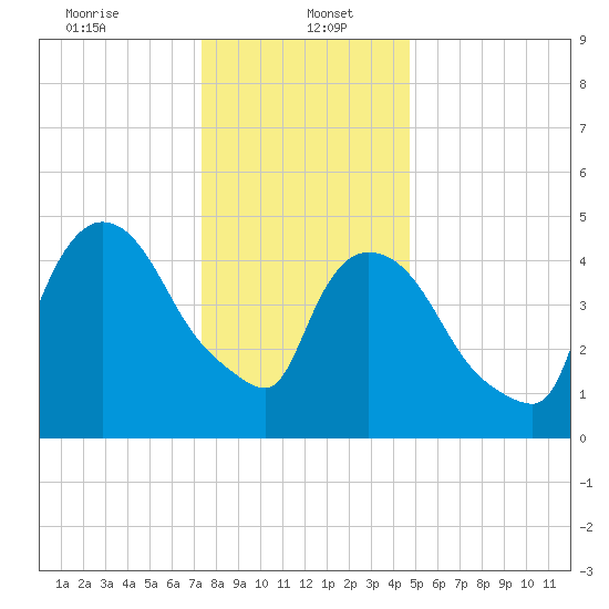 Arlington tide chart for Friday, January 5, 2024