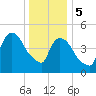 Arlington tide chart for Friday, January 5, 2024