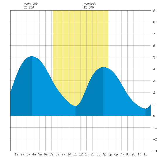 Arlington tide chart for Saturday, January 6, 2024