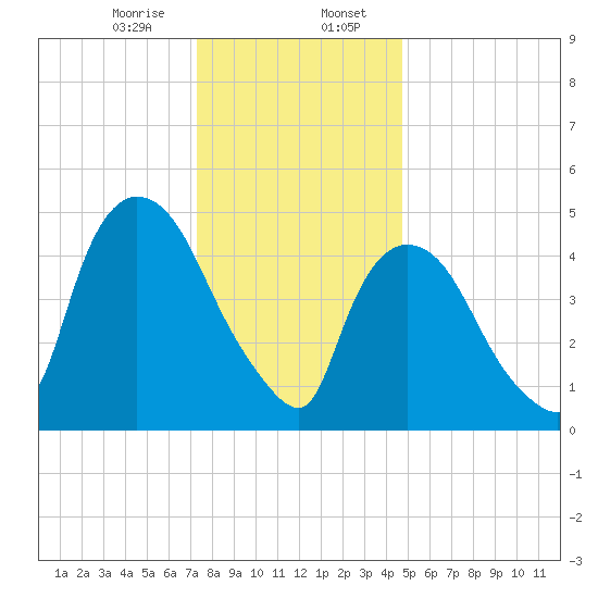 Arlington tide chart for Sunday, January 7, 2024
