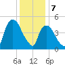 Arlington tide chart for Sunday, January 7, 2024