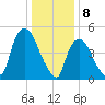 Arlington tide chart for Monday, January 8, 2024