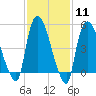 Arlington tide chart for Sunday, February 11, 2024