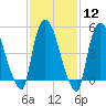 Arlington tide chart for Monday, February 12, 2024