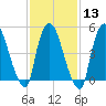 Arlington tide chart for Tuesday, February 13, 2024