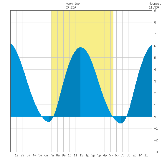Arlington tide chart for Wednesday, February 14, 2024