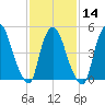 Arlington tide chart for Wednesday, February 14, 2024