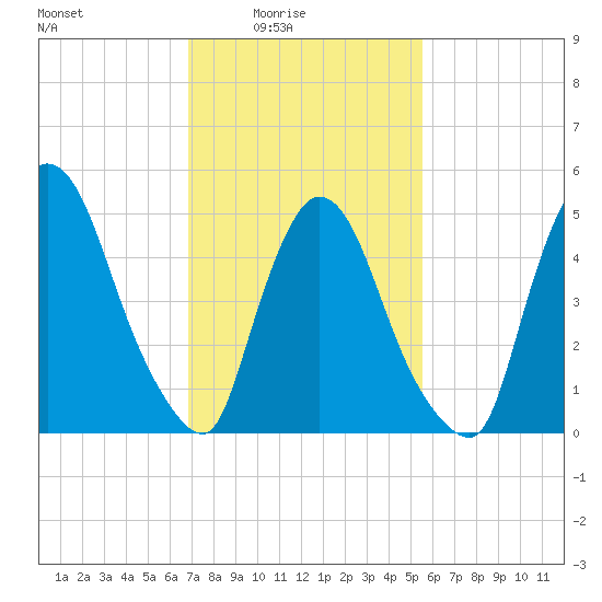 Arlington tide chart for Thursday, February 15, 2024