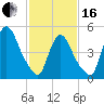 Arlington tide chart for Friday, February 16, 2024