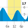 Arlington tide chart for Saturday, February 17, 2024