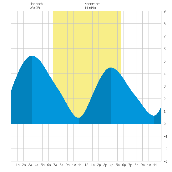 Arlington tide chart for Sunday, February 18, 2024