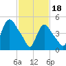 Arlington tide chart for Sunday, February 18, 2024