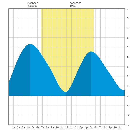 Arlington tide chart for Monday, February 19, 2024