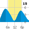 Arlington tide chart for Monday, February 19, 2024
