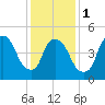 Arlington tide chart for Thursday, February 1, 2024