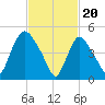 Arlington tide chart for Tuesday, February 20, 2024