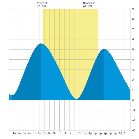 Arlington tide chart for Wednesday, February 21, 2024