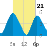 Arlington tide chart for Wednesday, February 21, 2024
