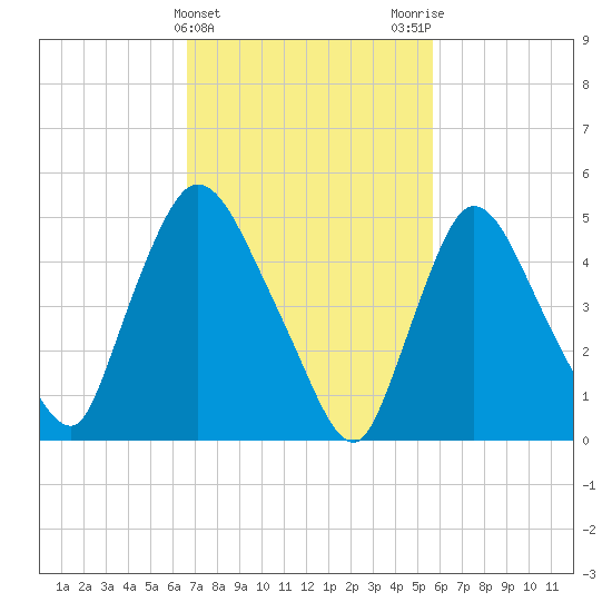 Arlington tide chart for Thursday, February 22, 2024