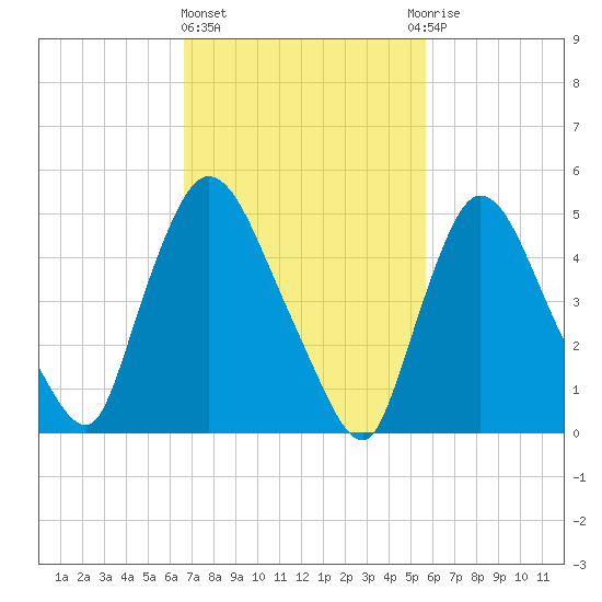 Arlington tide chart for Friday, February 23, 2024