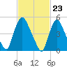 Arlington tide chart for Friday, February 23, 2024