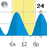 Arlington tide chart for Saturday, February 24, 2024