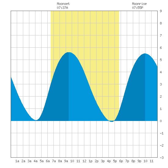 Arlington tide chart for Monday, February 26, 2024