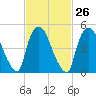 Arlington tide chart for Monday, February 26, 2024