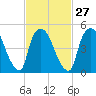Arlington tide chart for Tuesday, February 27, 2024