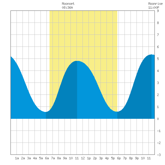 Arlington tide chart for Thursday, February 29, 2024
