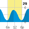 Arlington tide chart for Thursday, February 29, 2024