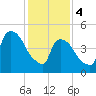 Arlington tide chart for Sunday, February 4, 2024