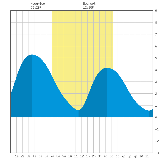 Arlington tide chart for Monday, February 5, 2024