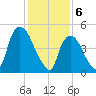 Arlington tide chart for Tuesday, February 6, 2024