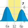 Arlington tide chart for Wednesday, February 7, 2024